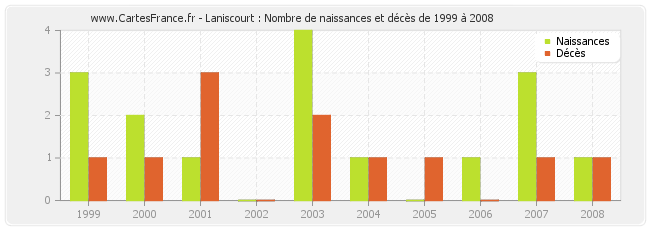 Laniscourt : Nombre de naissances et décès de 1999 à 2008