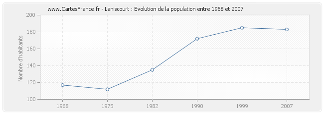 Population Laniscourt