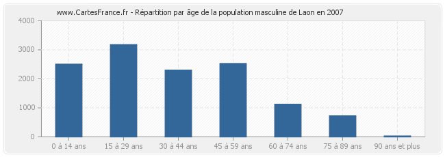 Répartition par âge de la population masculine de Laon en 2007