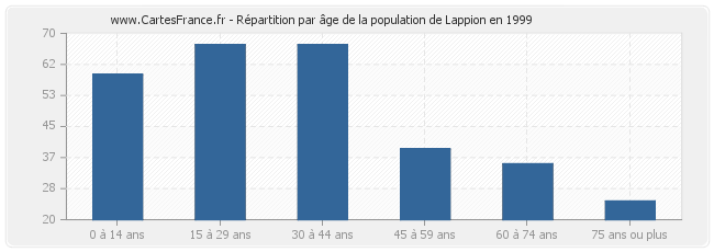 Répartition par âge de la population de Lappion en 1999