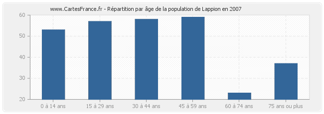 Répartition par âge de la population de Lappion en 2007