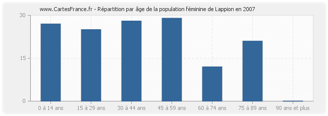 Répartition par âge de la population féminine de Lappion en 2007
