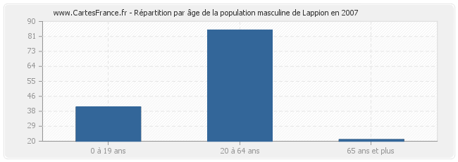 Répartition par âge de la population masculine de Lappion en 2007