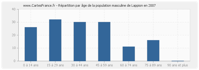 Répartition par âge de la population masculine de Lappion en 2007