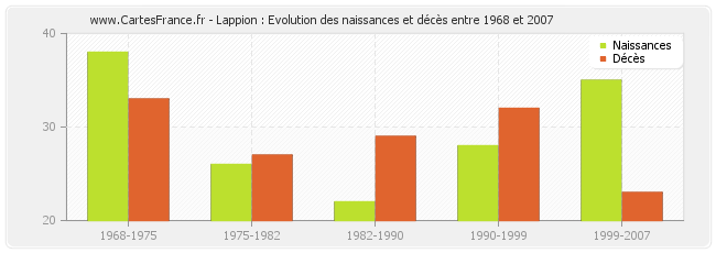 Lappion : Evolution des naissances et décès entre 1968 et 2007