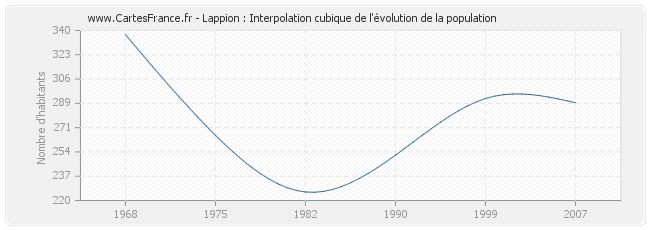 Lappion : Interpolation cubique de l'évolution de la population