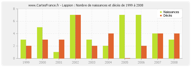 Lappion : Nombre de naissances et décès de 1999 à 2008