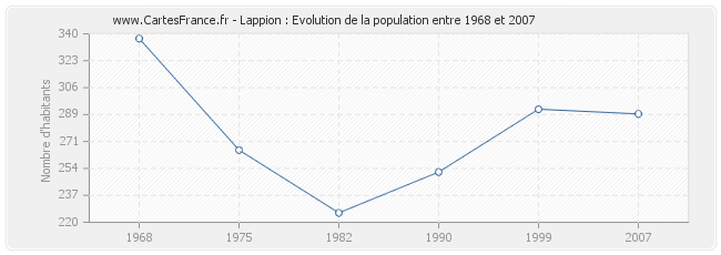 Population Lappion