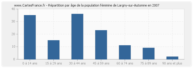 Répartition par âge de la population féminine de Largny-sur-Automne en 2007