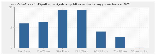 Répartition par âge de la population masculine de Largny-sur-Automne en 2007