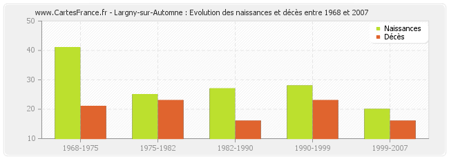 Largny-sur-Automne : Evolution des naissances et décès entre 1968 et 2007