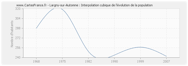 Largny-sur-Automne : Interpolation cubique de l'évolution de la population
