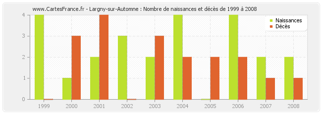 Largny-sur-Automne : Nombre de naissances et décès de 1999 à 2008