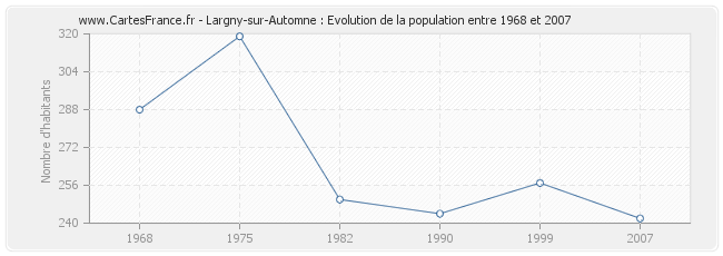 Population Largny-sur-Automne