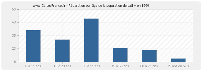 Répartition par âge de la population de Latilly en 1999