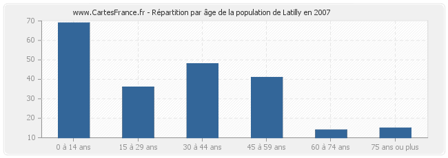 Répartition par âge de la population de Latilly en 2007