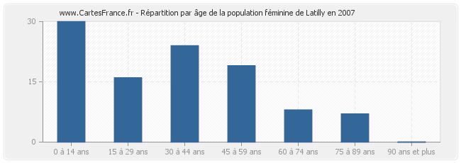 Répartition par âge de la population féminine de Latilly en 2007