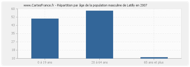 Répartition par âge de la population masculine de Latilly en 2007