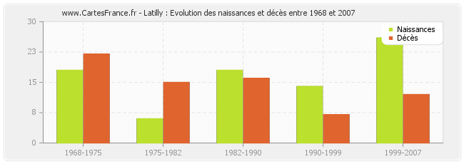 Latilly : Evolution des naissances et décès entre 1968 et 2007