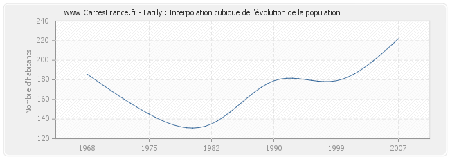 Latilly : Interpolation cubique de l'évolution de la population