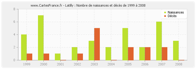 Latilly : Nombre de naissances et décès de 1999 à 2008