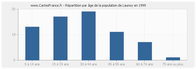 Répartition par âge de la population de Launoy en 1999