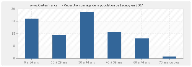 Répartition par âge de la population de Launoy en 2007