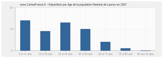 Répartition par âge de la population féminine de Launoy en 2007