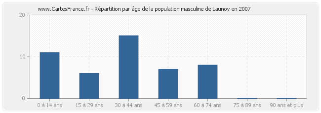 Répartition par âge de la population masculine de Launoy en 2007