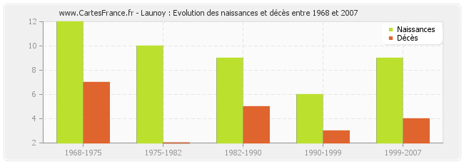 Launoy : Evolution des naissances et décès entre 1968 et 2007