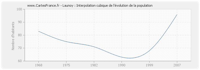Launoy : Interpolation cubique de l'évolution de la population