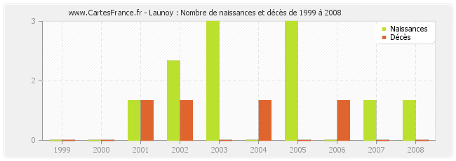Launoy : Nombre de naissances et décès de 1999 à 2008