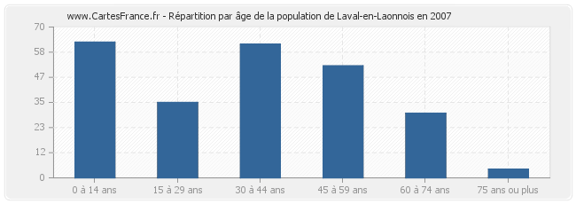 Répartition par âge de la population de Laval-en-Laonnois en 2007