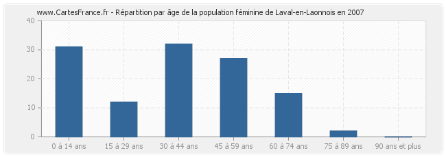 Répartition par âge de la population féminine de Laval-en-Laonnois en 2007