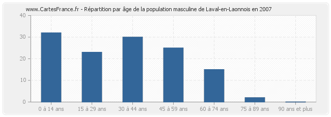 Répartition par âge de la population masculine de Laval-en-Laonnois en 2007