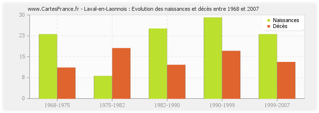 Laval-en-Laonnois : Evolution des naissances et décès entre 1968 et 2007