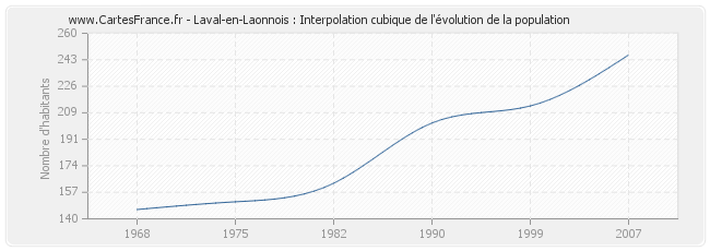 Laval-en-Laonnois : Interpolation cubique de l'évolution de la population