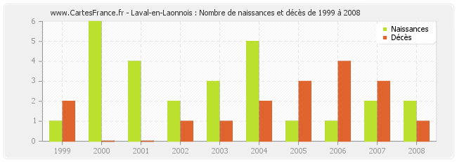 Laval-en-Laonnois : Nombre de naissances et décès de 1999 à 2008