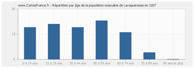 Répartition par âge de la population masculine de Lavaqueresse en 2007