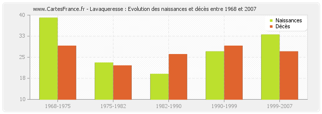Lavaqueresse : Evolution des naissances et décès entre 1968 et 2007