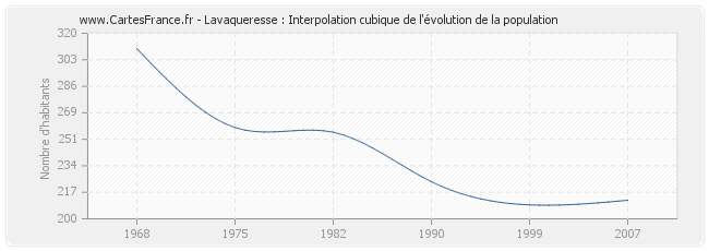 Lavaqueresse : Interpolation cubique de l'évolution de la population