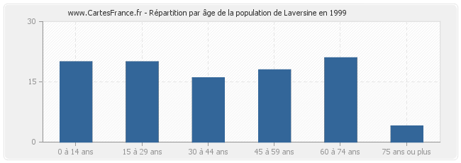 Répartition par âge de la population de Laversine en 1999