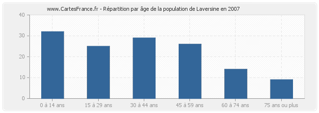 Répartition par âge de la population de Laversine en 2007