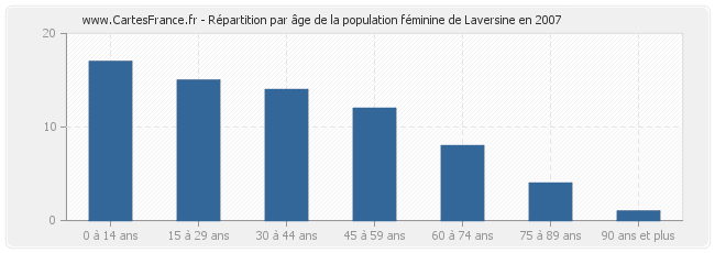 Répartition par âge de la population féminine de Laversine en 2007