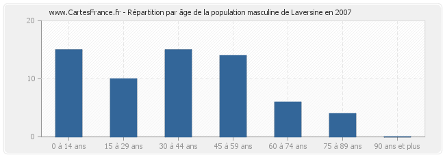 Répartition par âge de la population masculine de Laversine en 2007