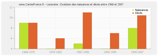 Laversine : Evolution des naissances et décès entre 1968 et 2007