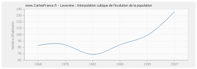 Laversine : Interpolation cubique de l'évolution de la population