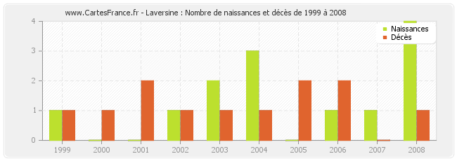 Laversine : Nombre de naissances et décès de 1999 à 2008