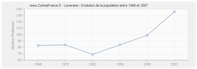 Population Laversine
