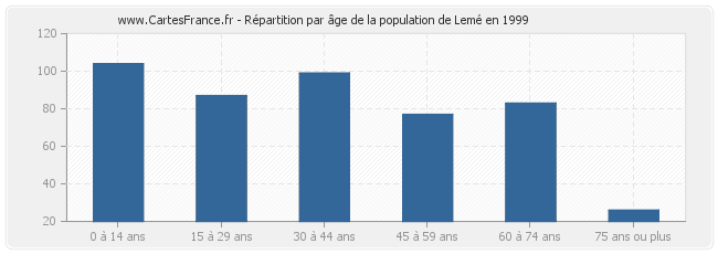 Répartition par âge de la population de Lemé en 1999